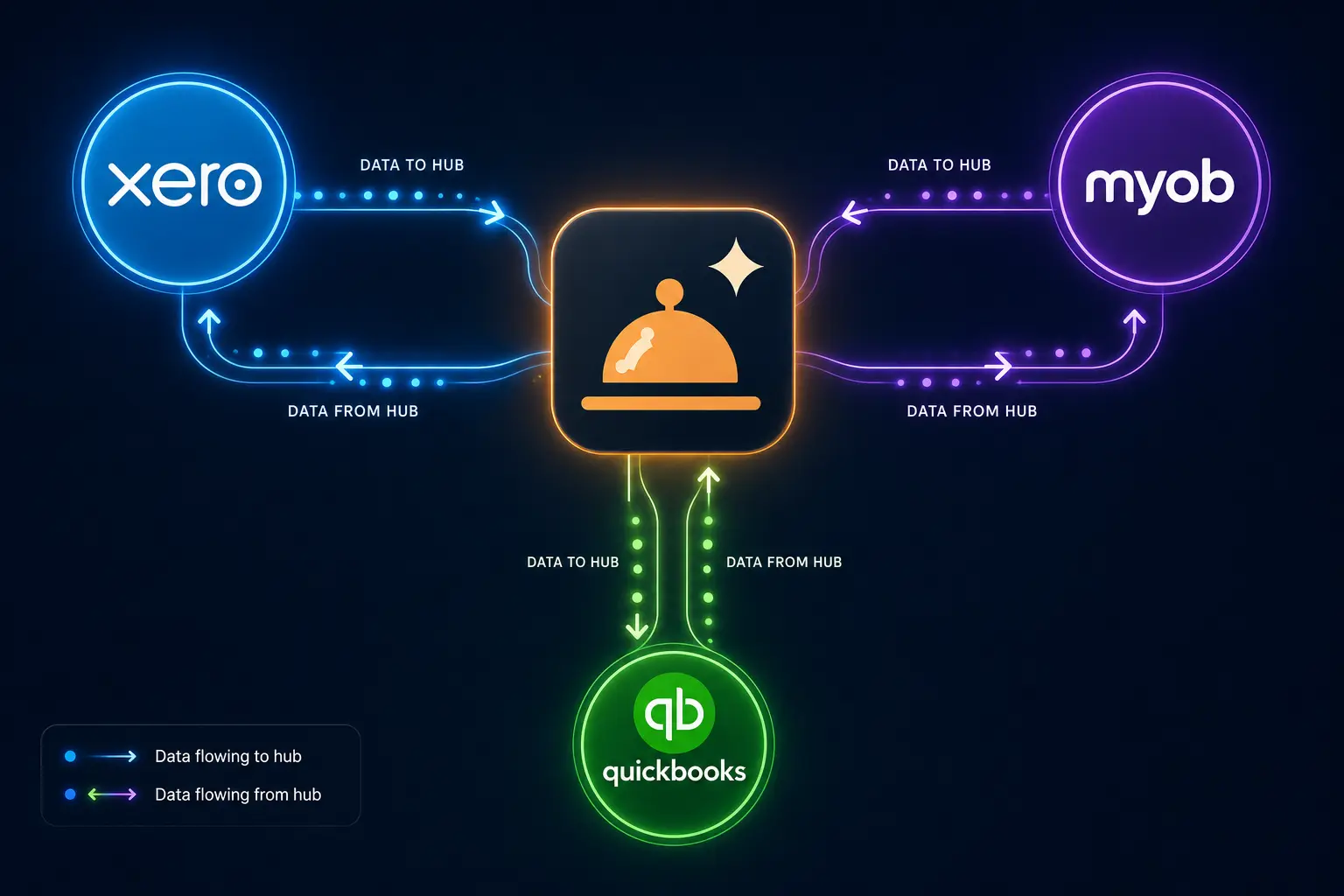 Diagram showing CaterFlow AI hub syncing data to and from Xero, MYOB, and QuickBooks